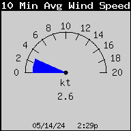 10 Minute Average Wind Speed