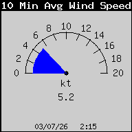 10 Minute Average Wind Speed