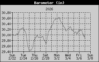 Barometer History