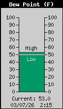 Current Outside Dewpoint