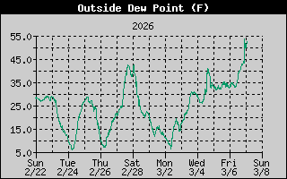 Outside Dewpoint History