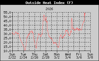 Heat Index History
