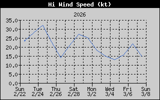 High Wind Speed History