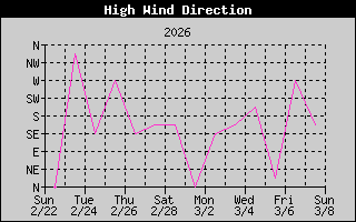 Direction of High Wind History