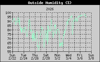 Outside Humidity History