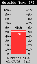 Current Outside Temperature