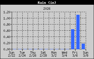 Total Rain History