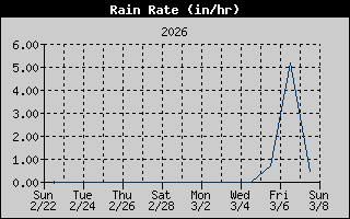 Rain Rate History