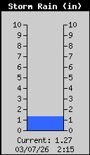 Storm Rain Total