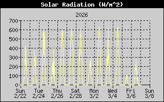 Solar Radiation History