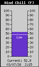 Current Wind Chill