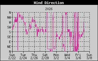 Wind Direction History