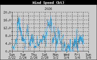  Average Wind Speed History