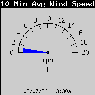 10 Minute Average Wind Speed
