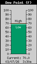 Current Outside Dewpoint