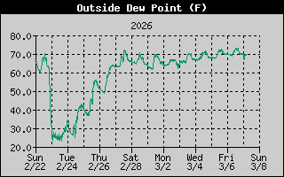 Outside Dewpoint History