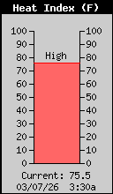 Current Heat Index