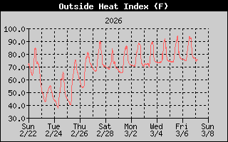 Heat Index History