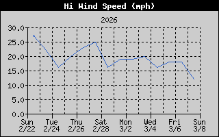 High Wind Speed History