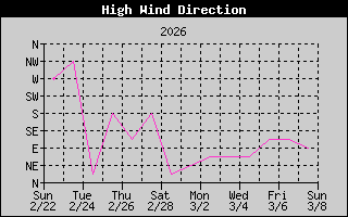 Direction of High Wind History