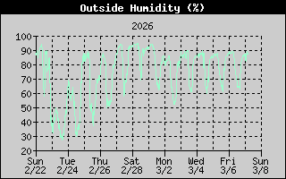 Outside Humidity History
