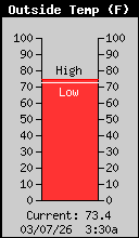 Current Outside Temperature
