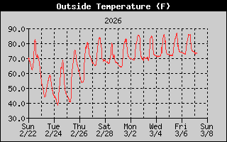 Outside Temperature History