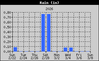 Total Rain History