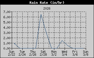 Rain Rate History