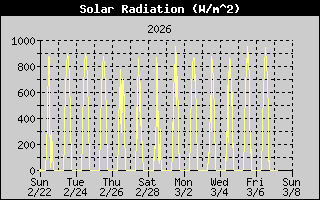 Solar Radiation History