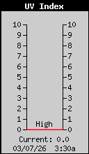 Current UV Index