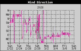 Wind Direction History