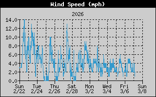  Average Wind Speed History